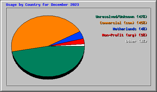 Usage by Country for December 2023