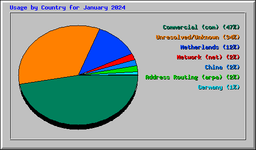 Usage by Country for January 2024