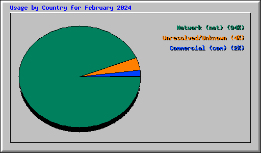 Usage by Country for February 2024