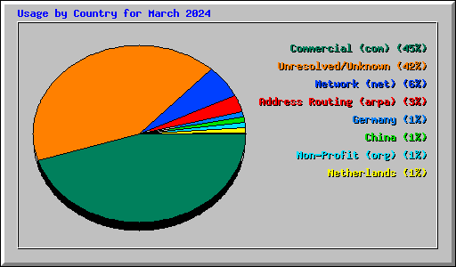 Usage by Country for March 2024