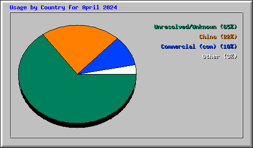 Usage by Country for April 2024