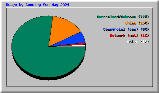 Usage by Country for May 2024