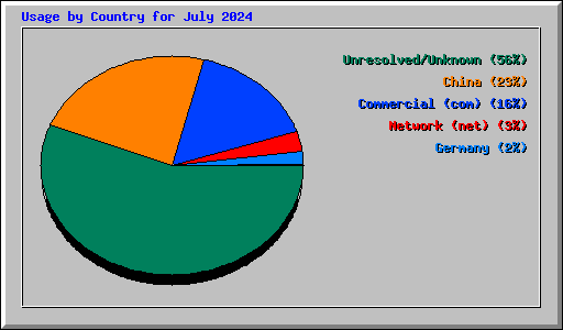 Usage by Country for July 2024