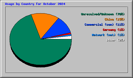 Usage by Country for October 2024