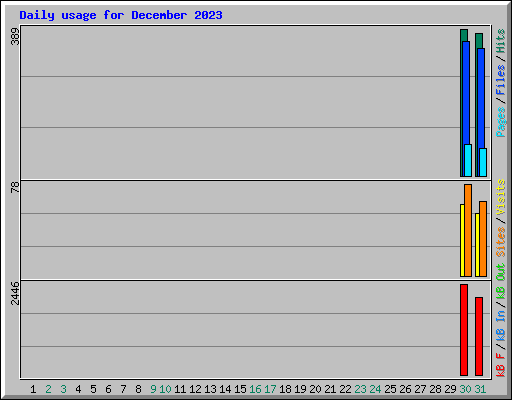 Daily usage for December 2023