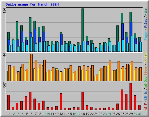 Daily usage for March 2024