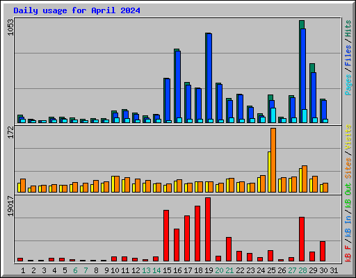 Daily usage for April 2024