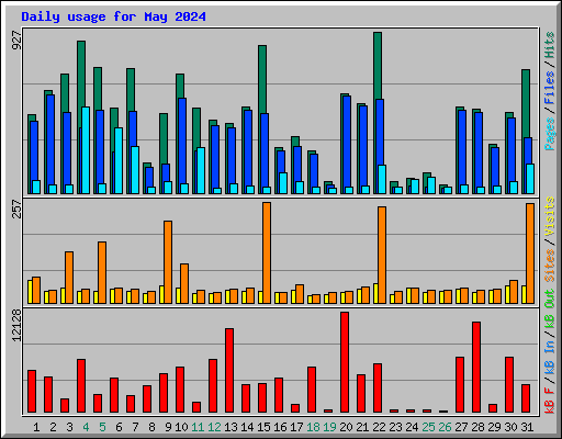 Daily usage for May 2024