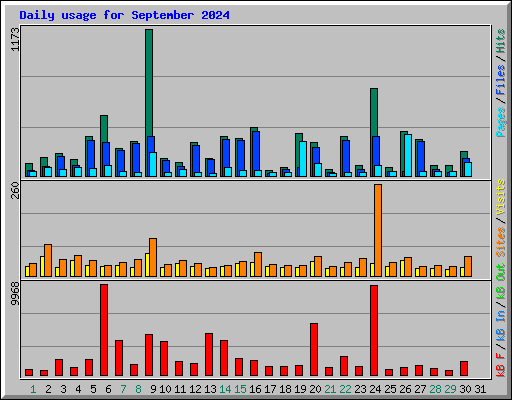 Daily usage for September 2024