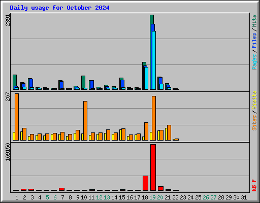 Daily usage for October 2024