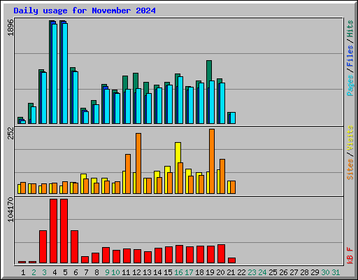 Daily usage for November 2024