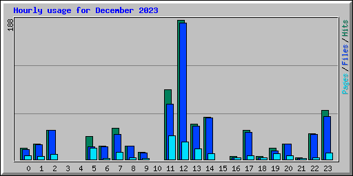 Hourly usage for December 2023