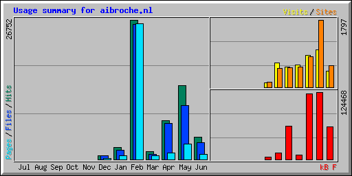 Usage summary for aibroche.nl