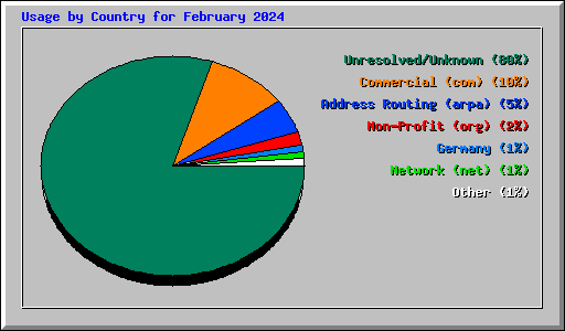 Usage by Country for February 2024