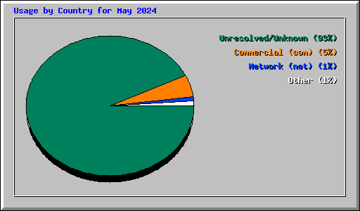 Usage by Country for May 2024