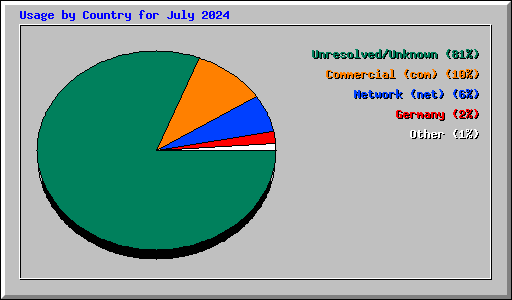 Usage by Country for July 2024