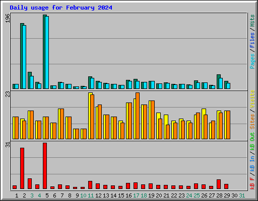 Daily usage for February 2024