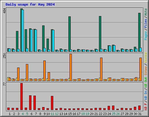 Daily usage for May 2024