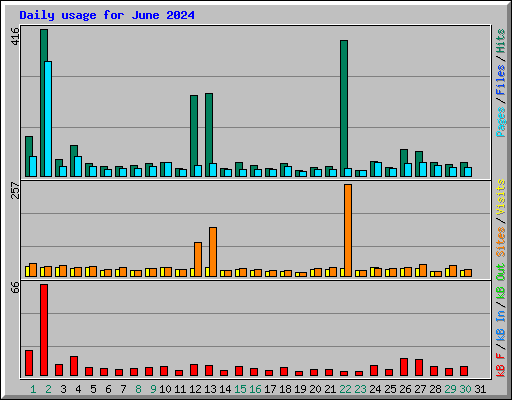 Daily usage for June 2024