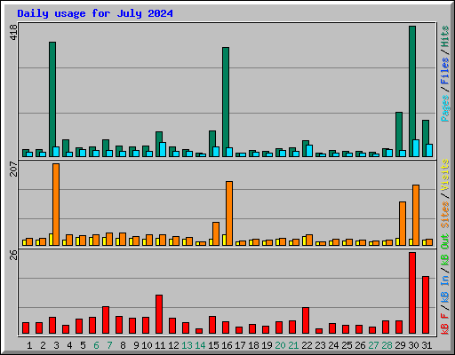 Daily usage for July 2024