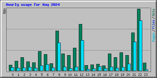 Hourly usage for May 2024