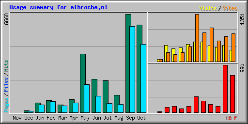 Usage summary for aibroche.nl